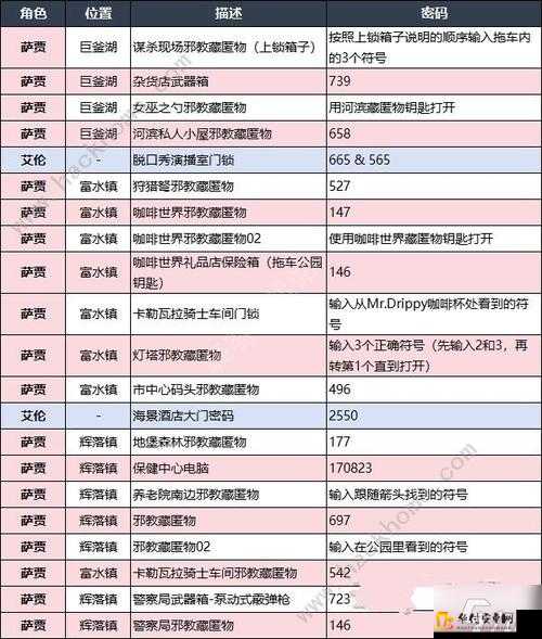 心灵杀手 2 保险箱密码汇总